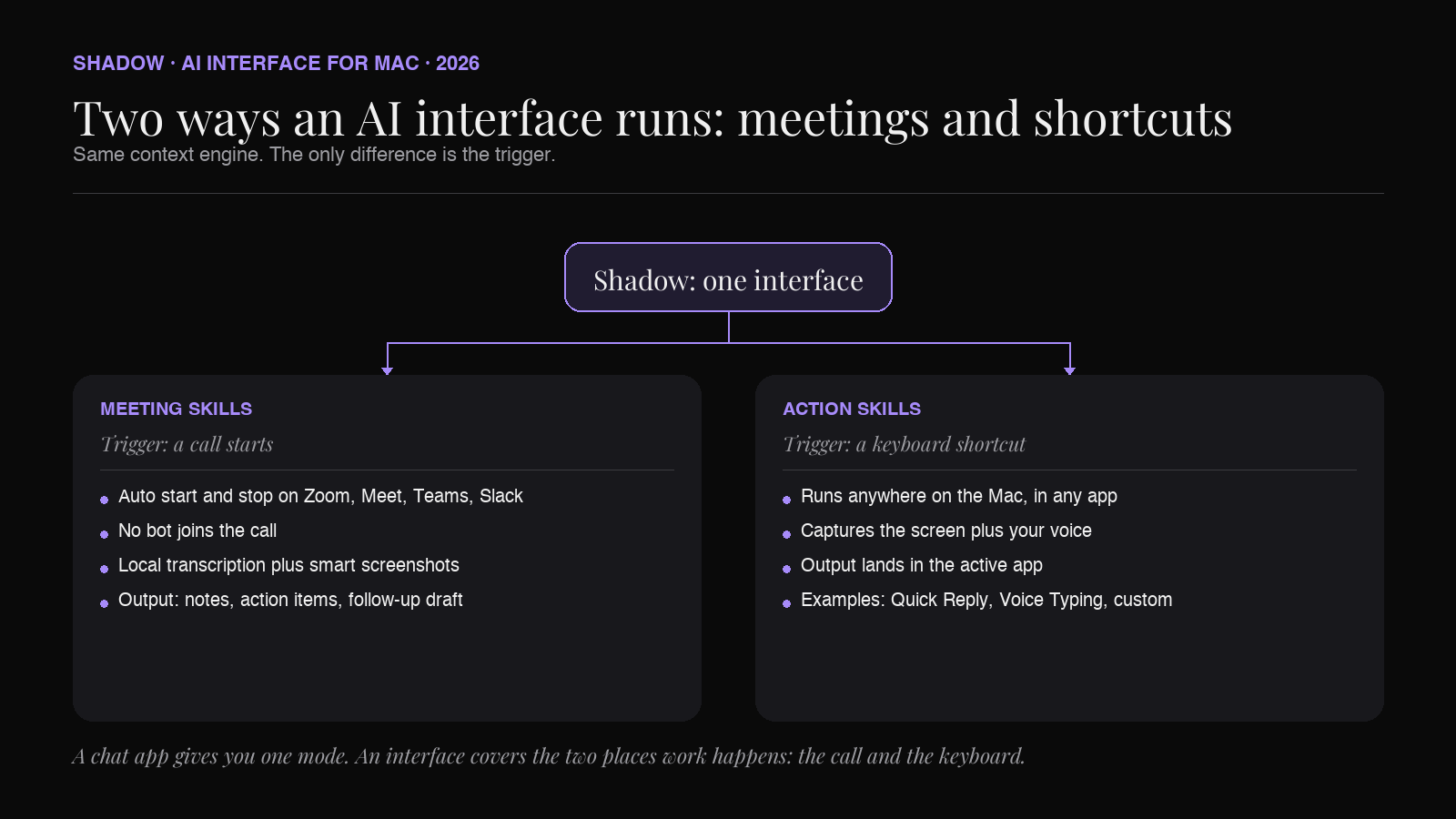 Meeting Skills run automatically during calls; Action Skills run on a keyboard shortcut anywhere on the Mac. Both are the same interface with different triggers