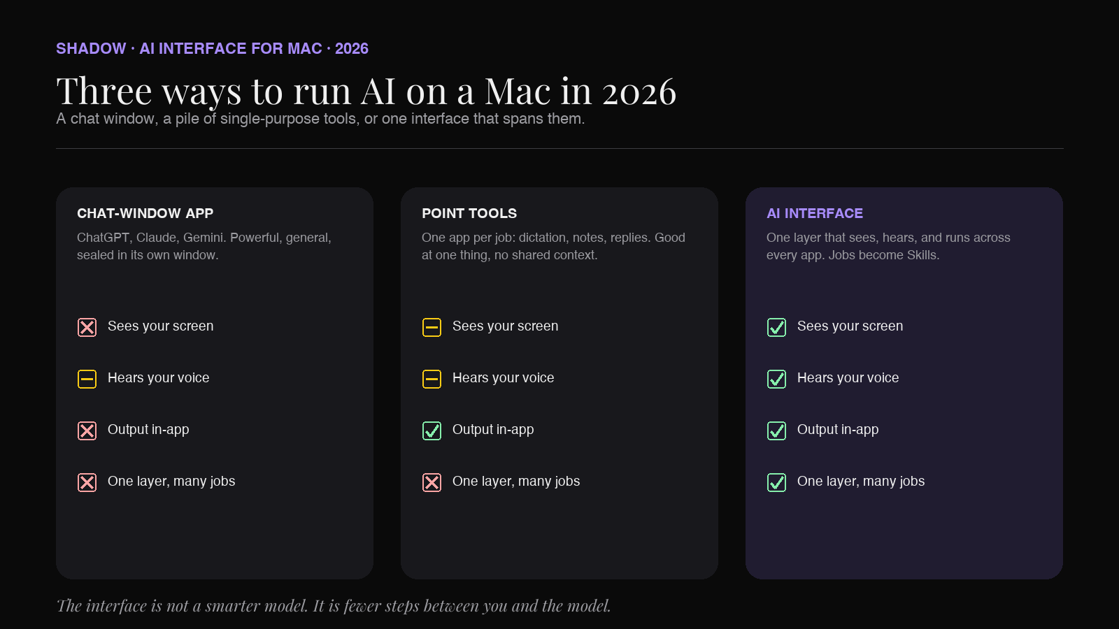 Three ways to run AI on a Mac in 2026: chat-window apps, single-purpose point tools, and an AI interface that spans screen, voice, and output across every app