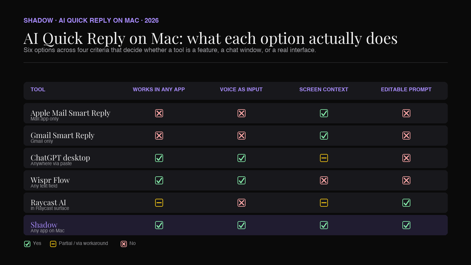 Comparison matrix of six AI tools across four Quick Reply criteria: works in any app, voice input, screen context, customizable prompt. Tools listed: Apple Mail Smart Reply, Gmail Smart Reply, ChatGPT desktop, Wispr Flow, Raycast AI, Shadow. Green checks and red crosses fill the grid.