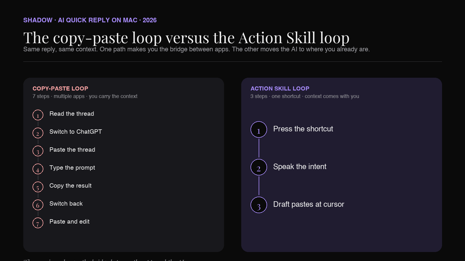 Diagram comparing the copy-paste AI loop with the Action Skill loop on Mac. The left side shows a five-step path: read thread, switch to ChatGPT, paste, prompt, copy, switch back, paste. The right side shows three steps: press shortcut, speak intent, paste at cursor.