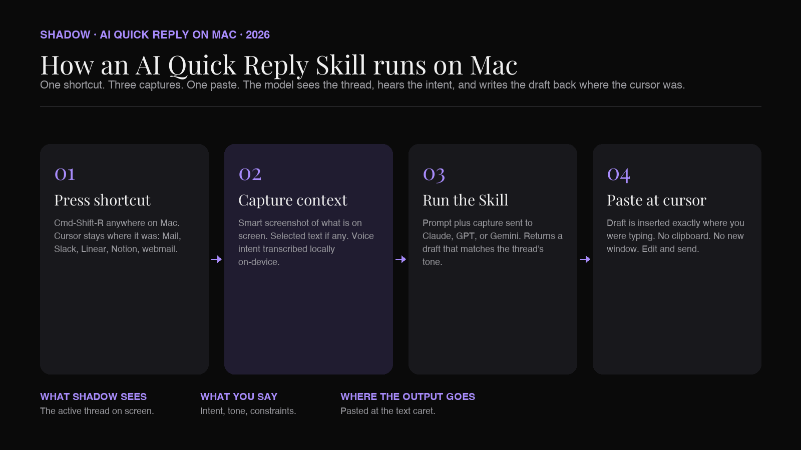 Diagram showing the Quick Reply pipeline on Mac in three steps. Step one: keyboard shortcut. Step two: capture screen plus voice plus selected text. Step three: AI runs the Skill and pastes a draft at the cursor. Annotations show 