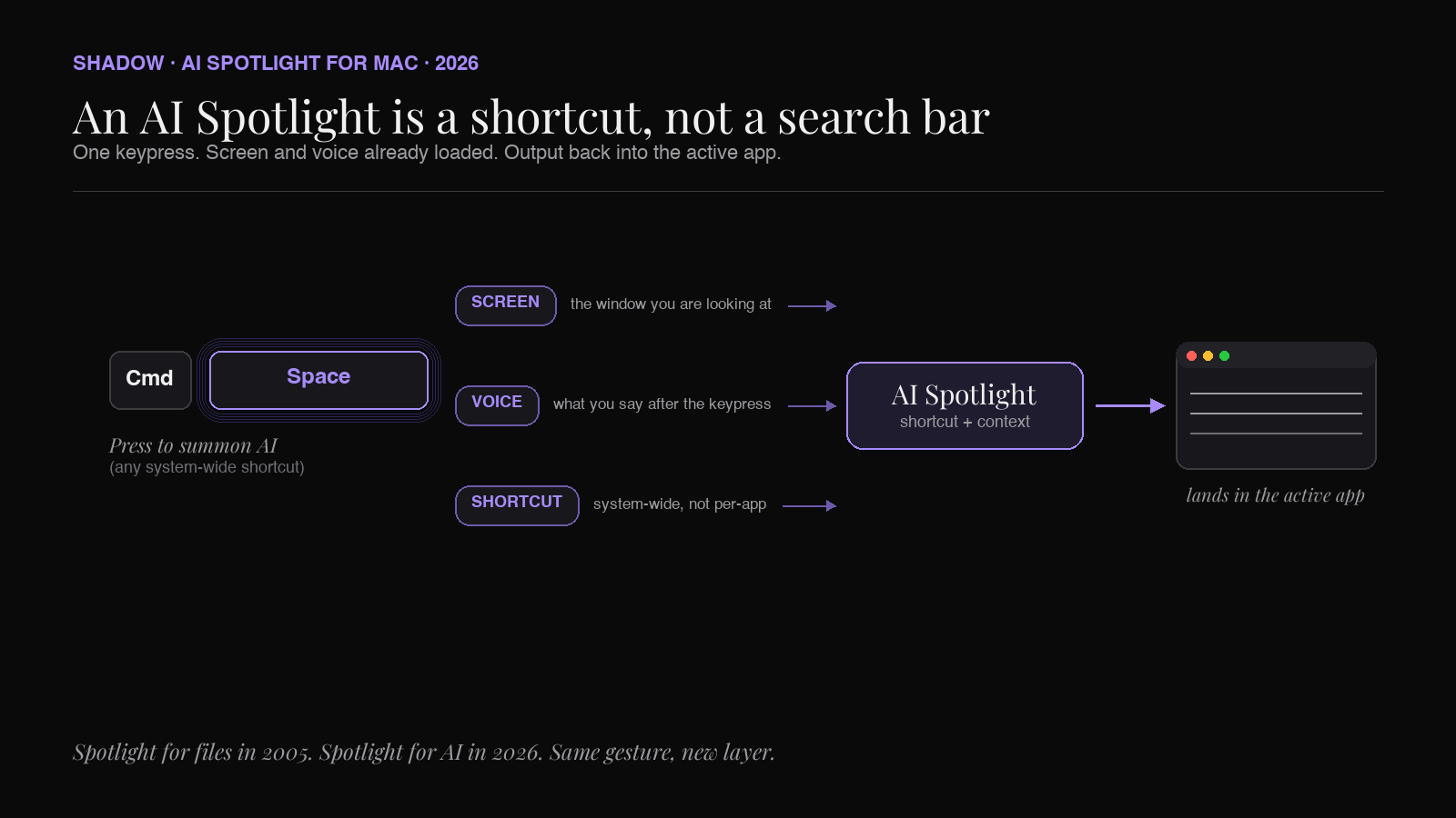 AI Spotlight for Mac in 2026: a keyboard shortcut that summons AI with the screen and voice already loaded as context, instead of a search bar that asks you to type the context in