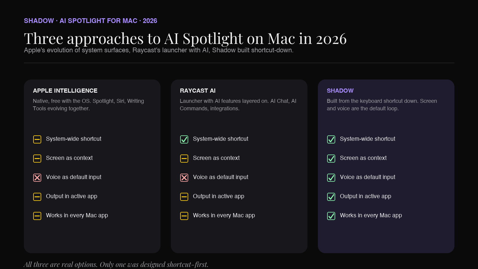 Three approaches to AI Spotlight on Mac in 2026: Apple Intelligence and the new Siri, Raycast AI on top of a launcher, and Shadow built from the keyboard shortcut down