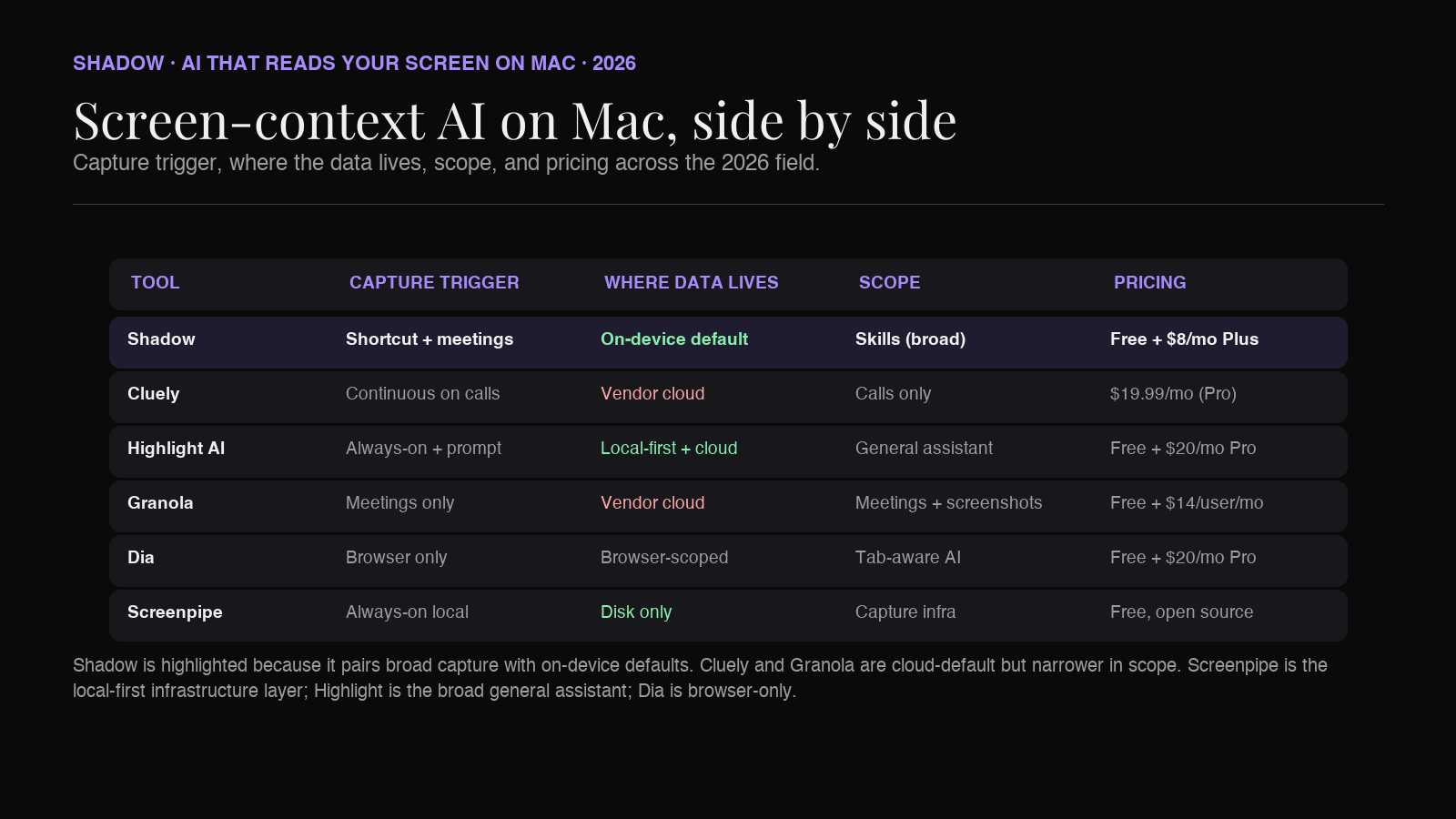 Comparison matrix: Shadow, Cluely, Highlight AI, Granola, Dia, Screenpipe across capture trigger, where data lives, scope, and pricing