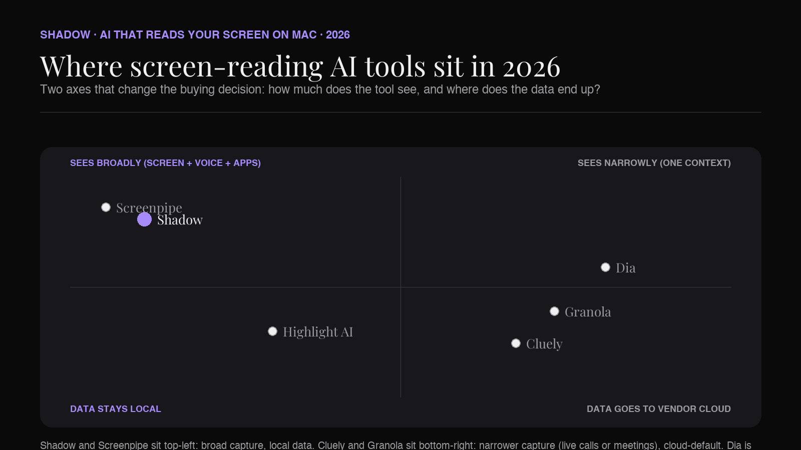 The six AI tools that read your screen on Mac in 2026, plotted across the 