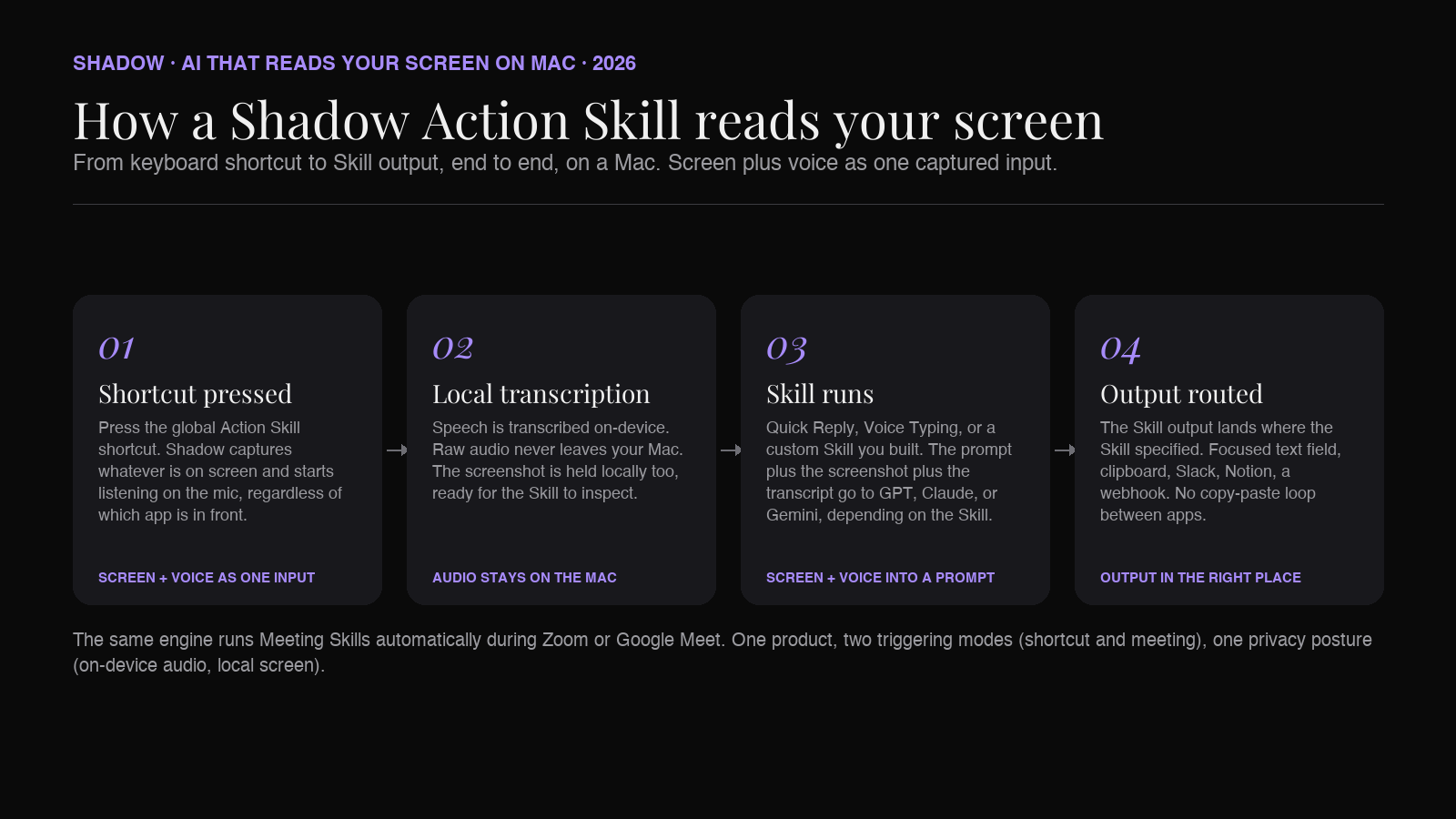 Shadow Action Skill pipeline: keyboard shortcut, screen capture, on-device voice transcription, Skill prompt, output where you wanted it