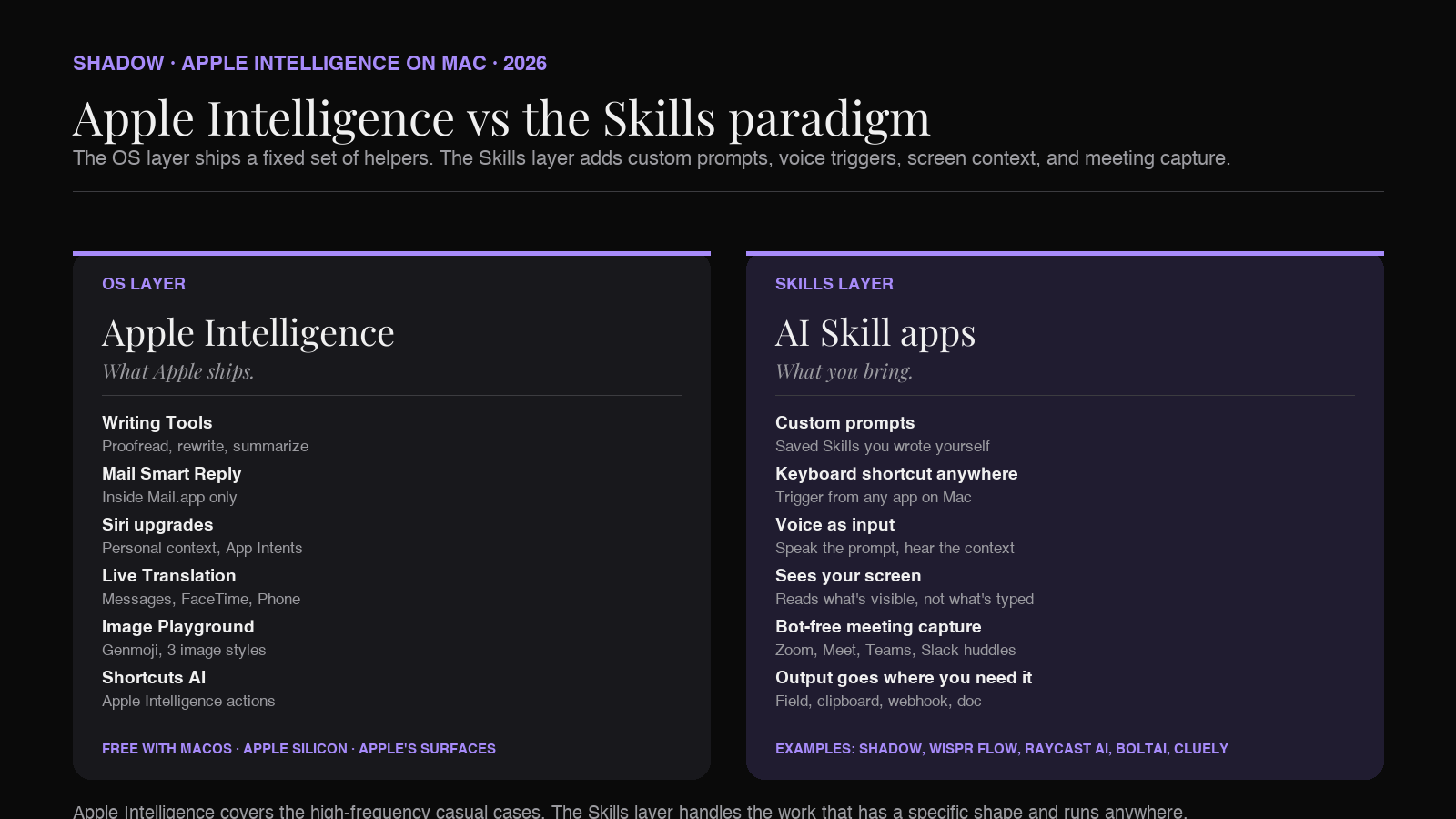 Apple Intelligence on Mac vs the Skills paradigm: the OS layer ships fixed Writing Tools, Smart Reply, and Siri, while a Skills layer adds custom prompts, voice trigger, screen context, and meeting capture