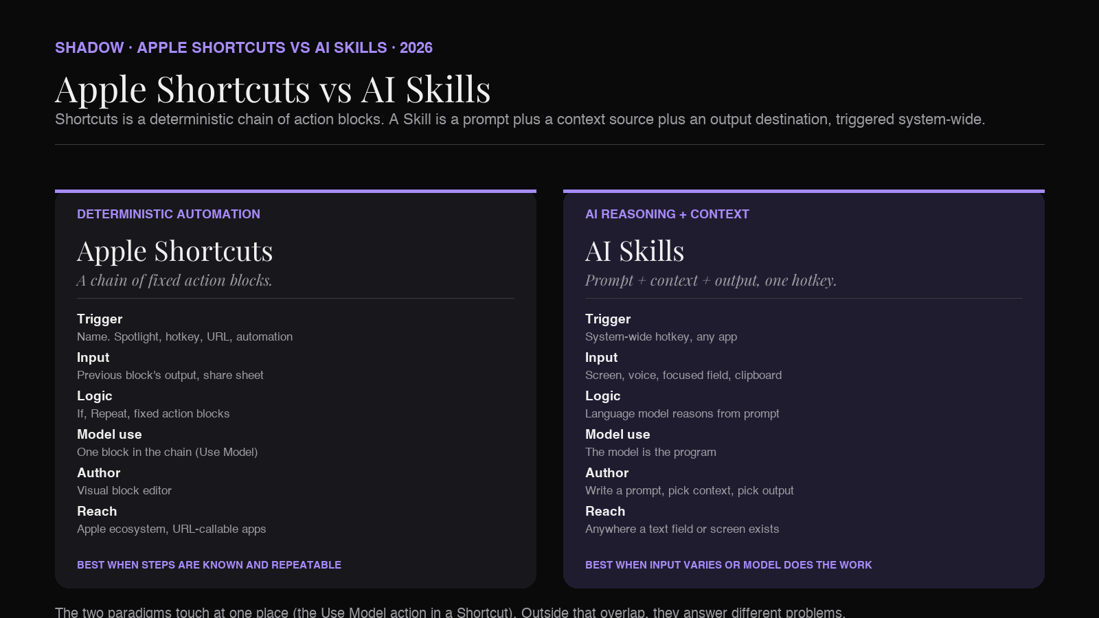 Apple Shortcuts vs AI Skills on Mac: Shortcuts is a deterministic sequence of action blocks. Skills is a prompt plus context plus output destination triggered from any app