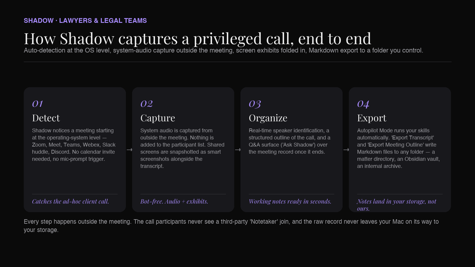 Shadow's bot-free legal workflow — capture, screen, export to matter folder