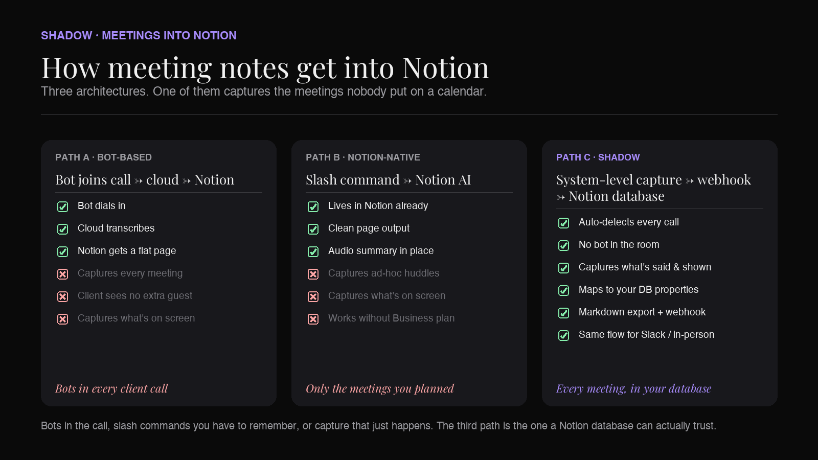 How meeting notes get into Notion — three paths compared