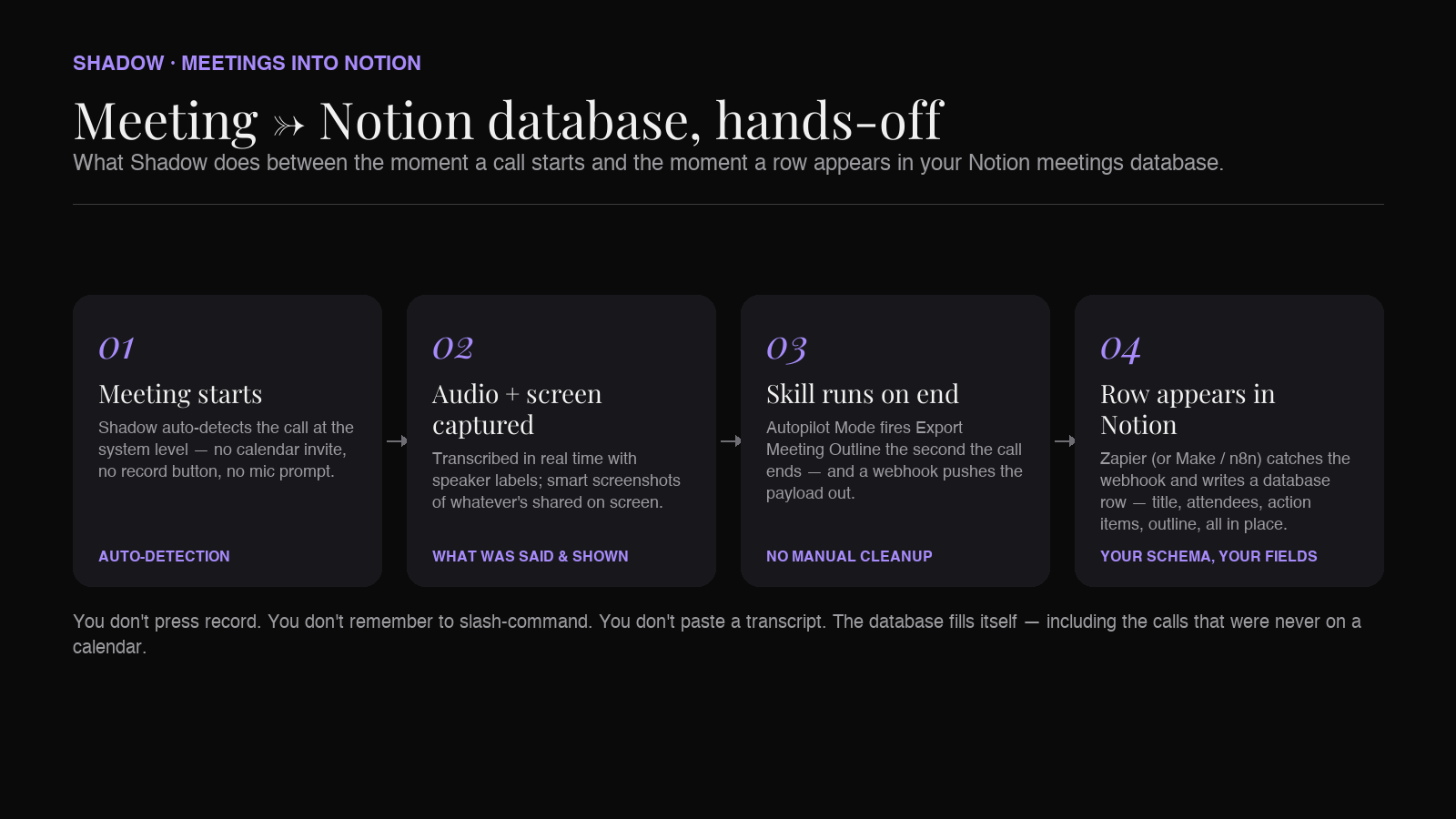 Shadow's meeting-to-Notion pipeline, step by step