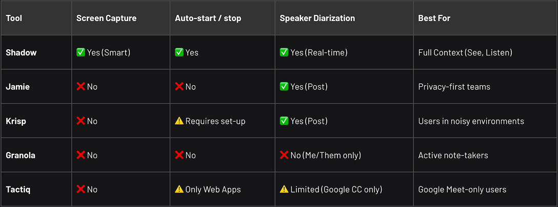 Top Bot Table Best AI Meeting Note Takers That Don't Join as a Bot (2026) | Shadow