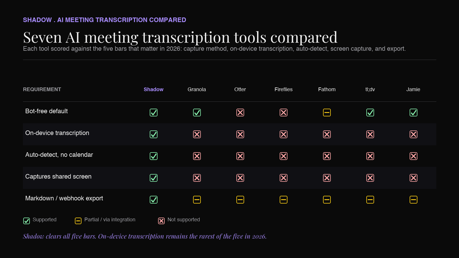 Comparison matrix: Shadow, Granola, Otter, Fireflies, Fathom, tl;dv, and Jamie scored on capture method, on-device transcription, screen capture, auto-detection, and export