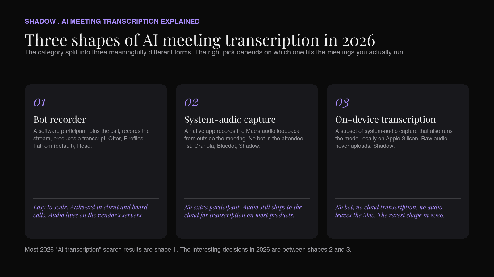Seven AI meeting transcription tools in 2026, ranked by where audio runs, what gets captured, and where the transcript ends up