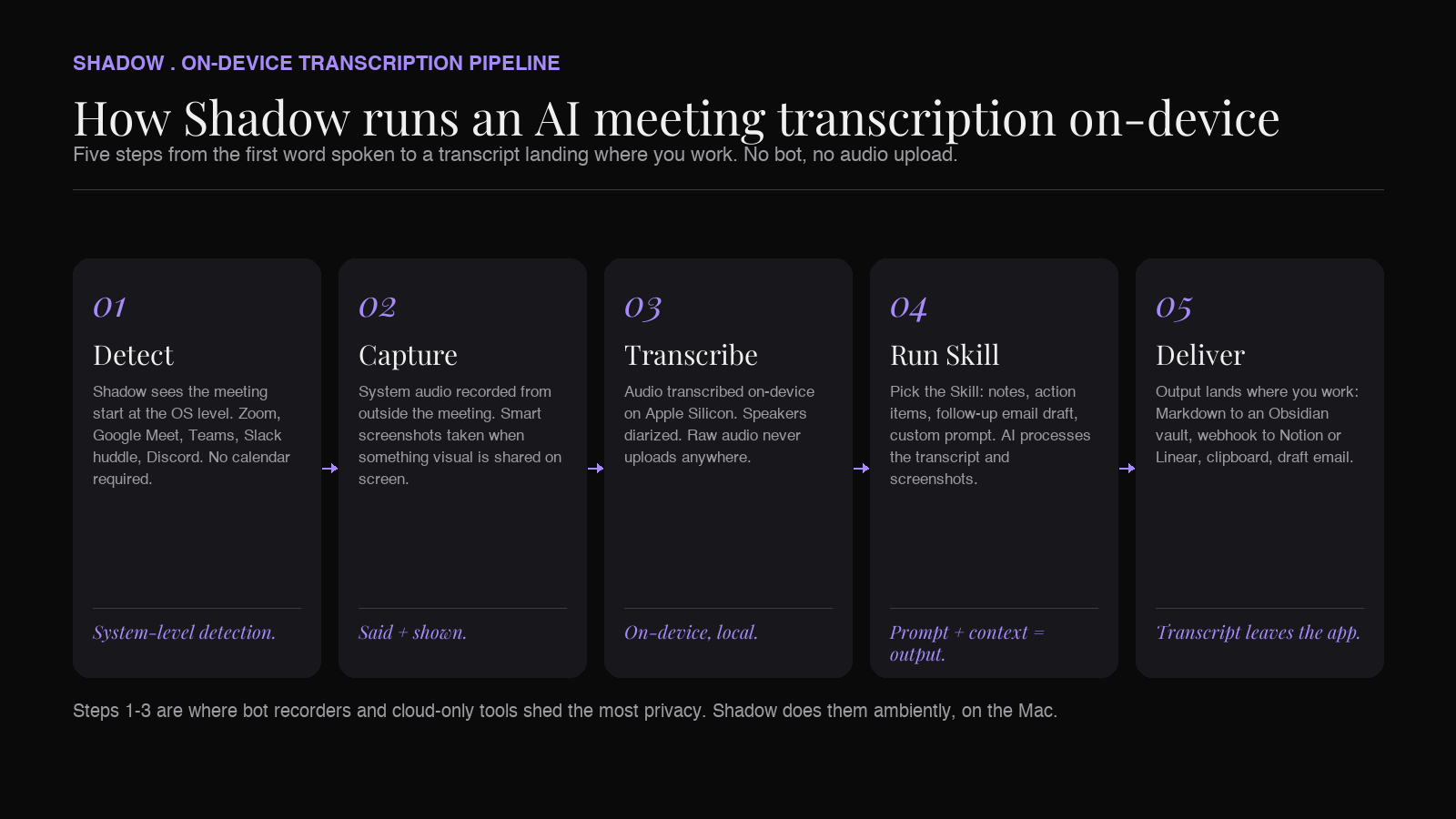 Shadow Meeting Skill pipeline: bot-free capture, on-device transcription on Apple Silicon, smart screenshots, Skill output to Obsidian, Notion, Slack, or webhook