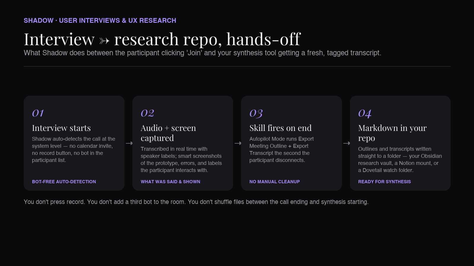 Interview to research repo: Shadow's hands-off pipeline from auto-detection through Markdown export into a research vault