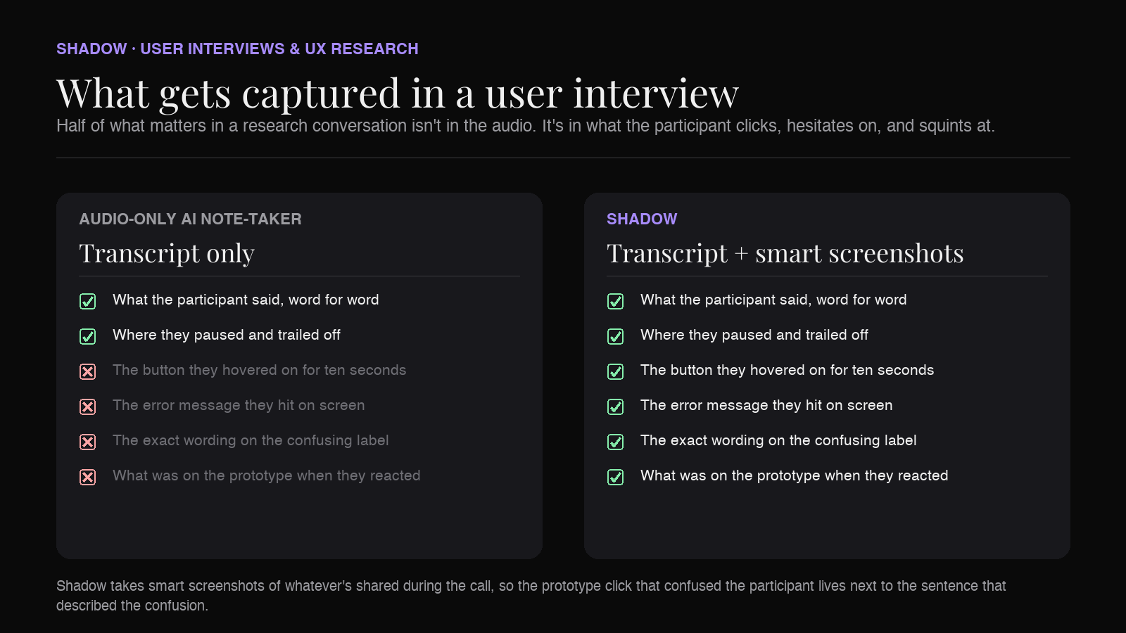 What gets captured in a user interview: audio-only AI note-takers vs. Shadow capturing prototype clicks, the participant's screen, and the transcript together