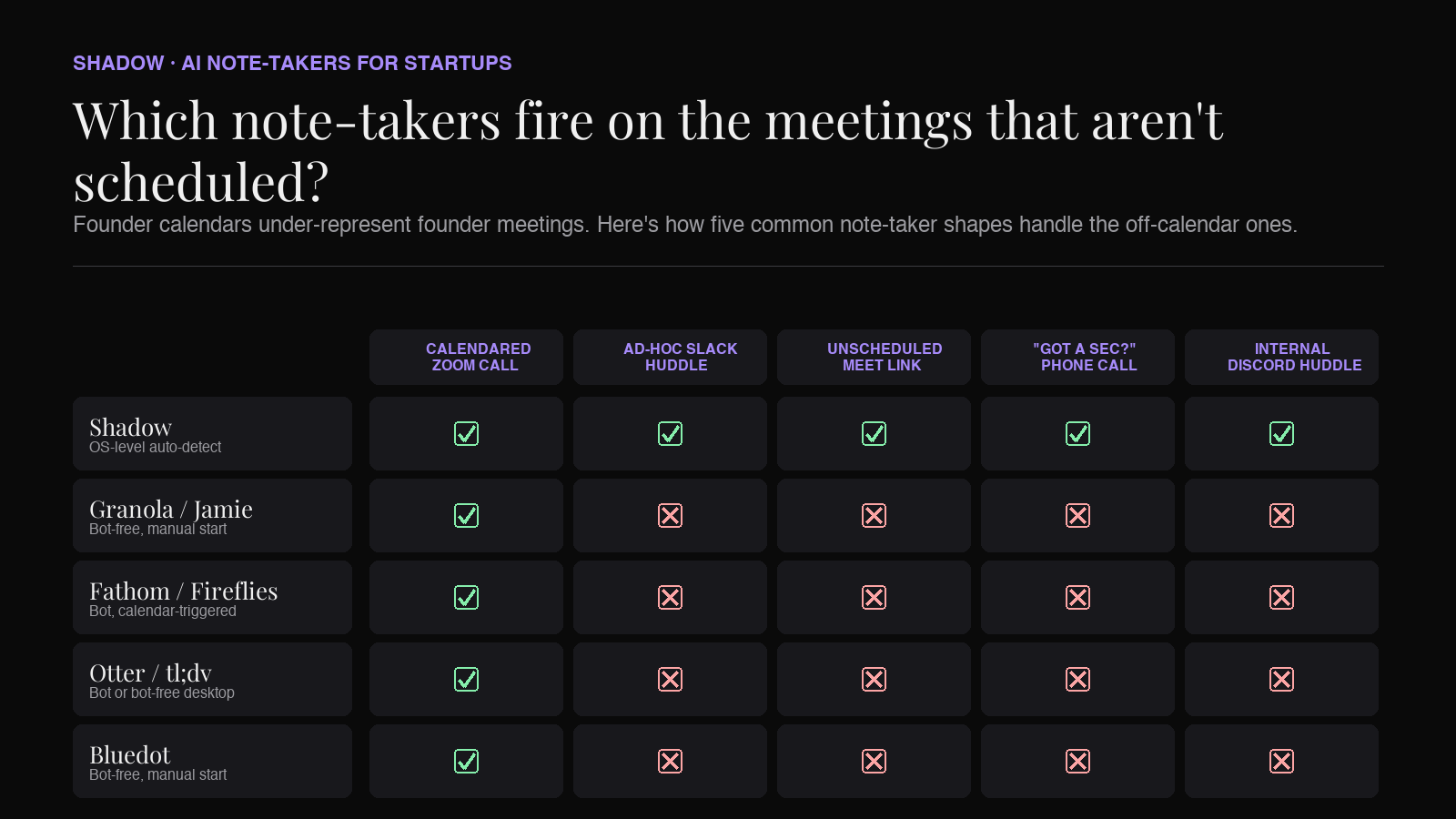 How AI note-takers handle the unscheduled meetings founders actually run