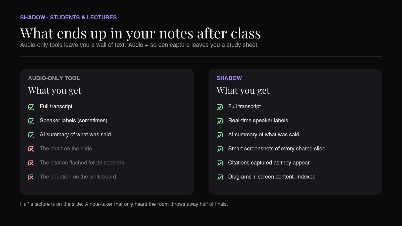 What ends up in your notes after class: audio-only AI note-takers vs. Shadow capturing slides, citations, and diagrams alongside the transcript