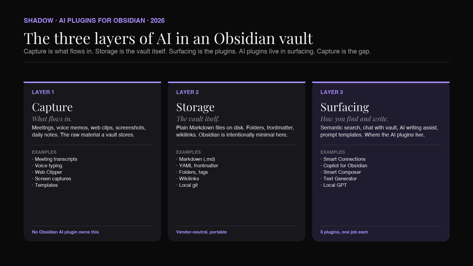 Three layers of AI for Obsidian: capture, store, surface