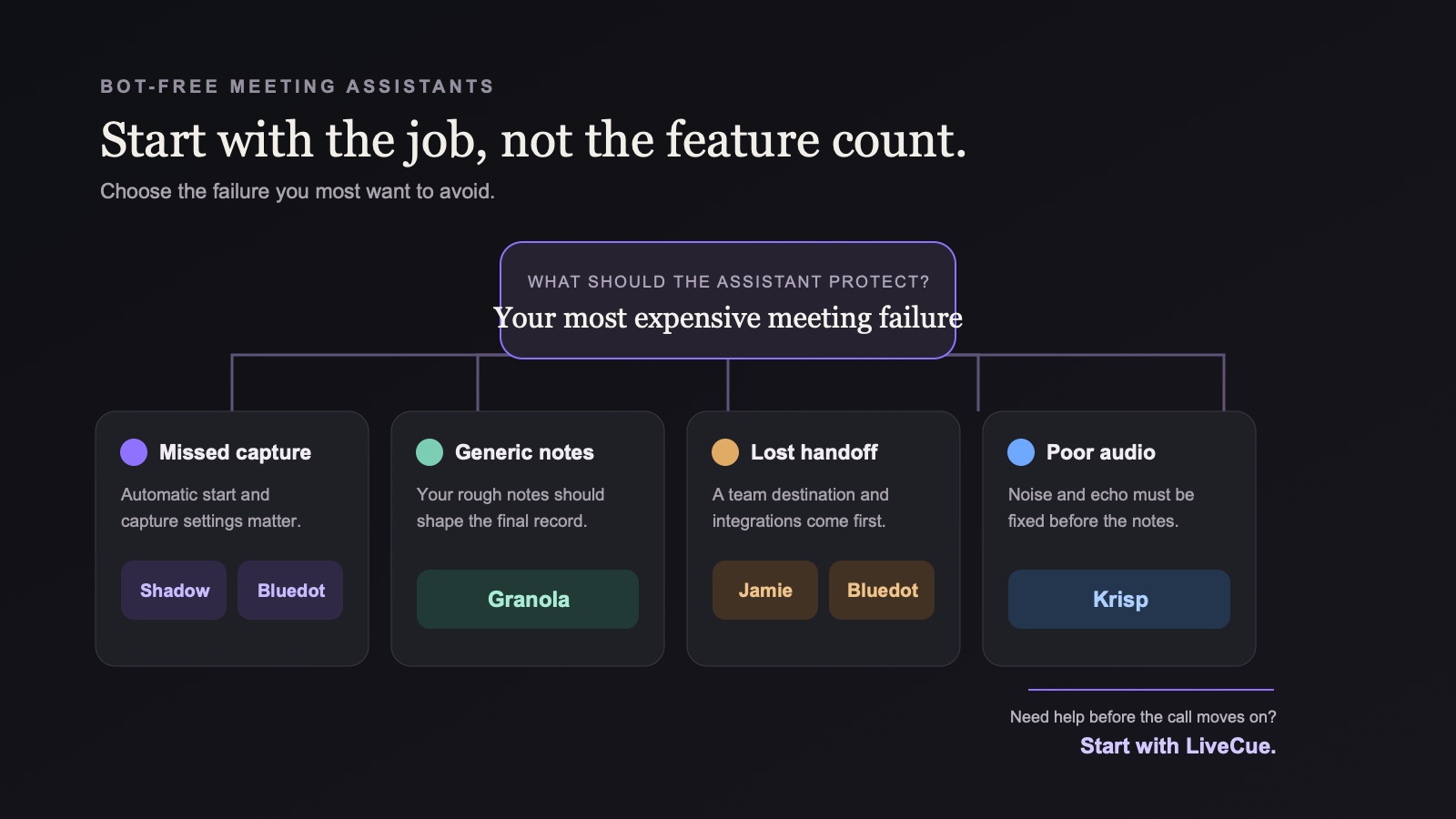 Decision path for choosing a bot-free meeting assistant based on automatic capture, active note-taking, live coaching, cross-platform requirements, and noise cancellation