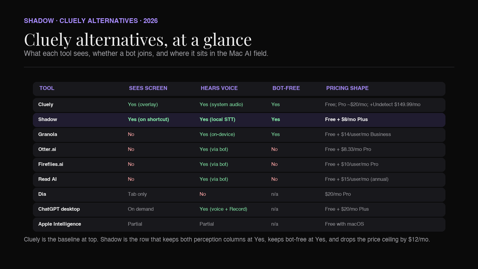 Cluely alternatives comparison matrix for Mac in 2026