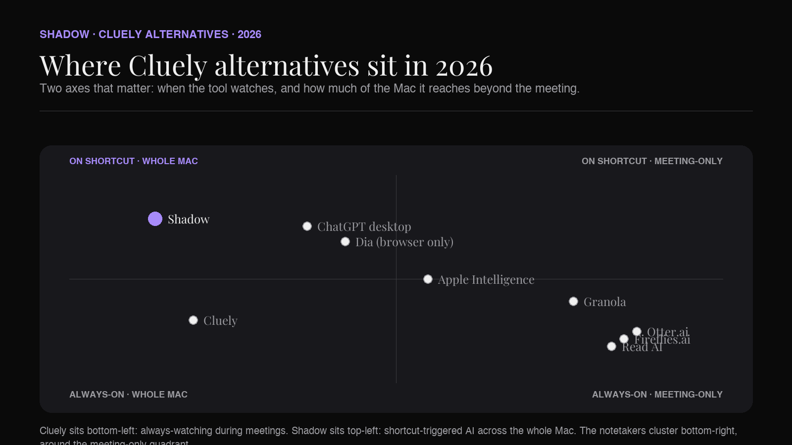 Cluely alternatives plotted across screen-context awareness and meeting-vs-anywhere scope