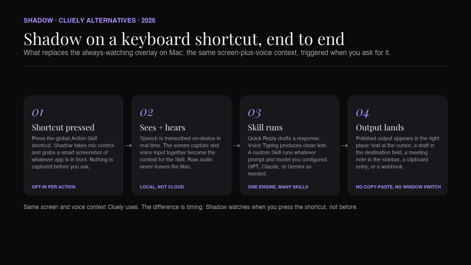Shadow pipeline: keyboard shortcut, screen and voice capture, model routing, output into the focused app