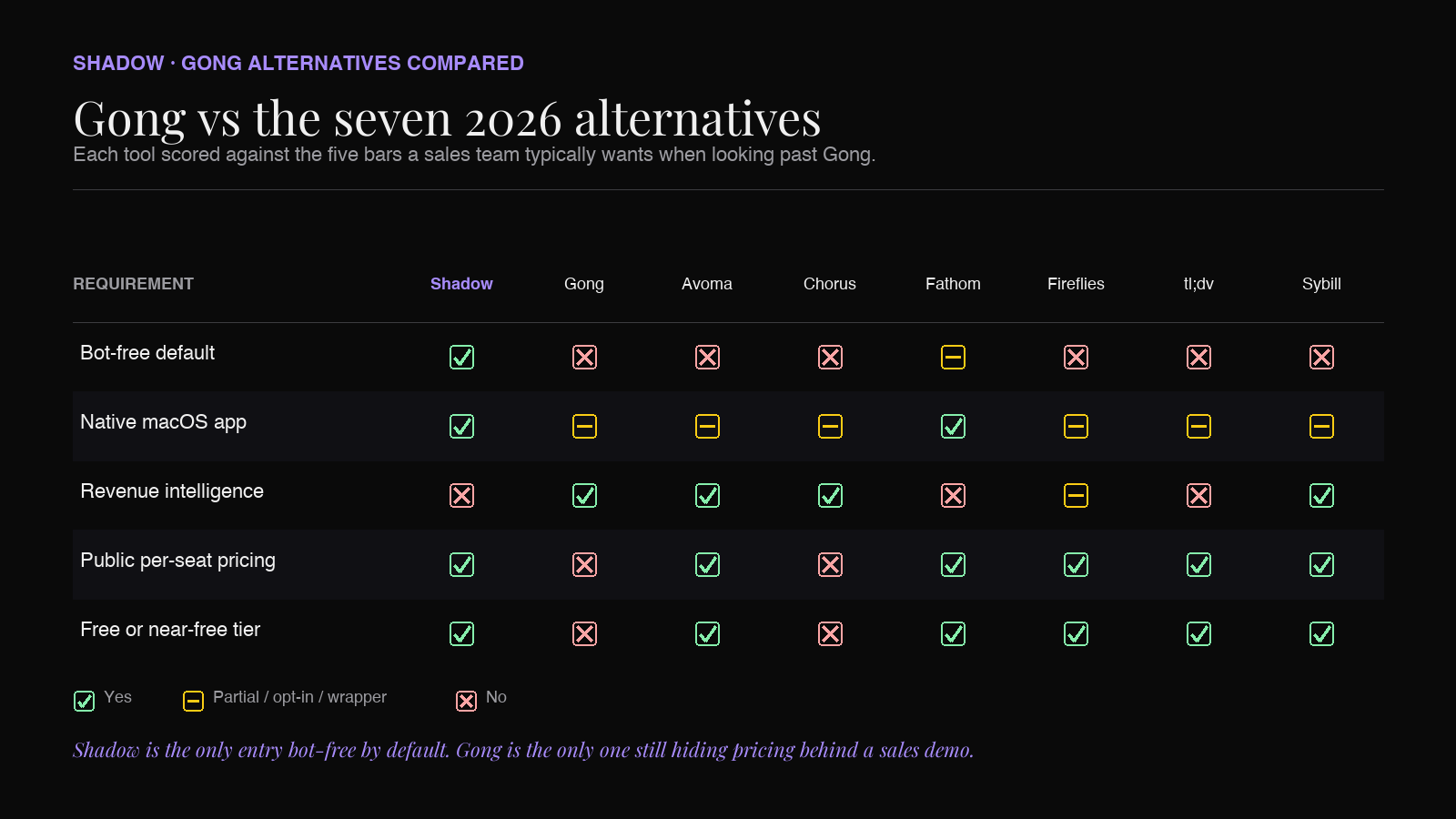 Comparison table: Gong vs. seven 2026 alternatives across bot-free capture, native Mac app, revenue intelligence, CRM workflow, and entry price
