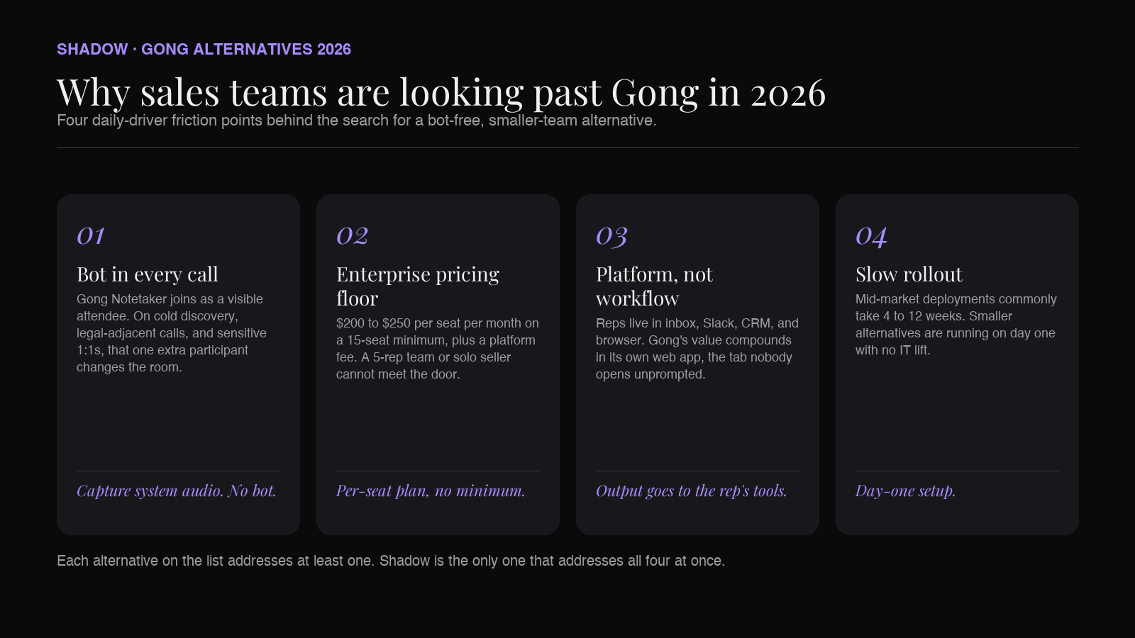 Seven Gong alternatives in 2026, scored on bot-free capture, Mac-native flow, price, and CRM workflow