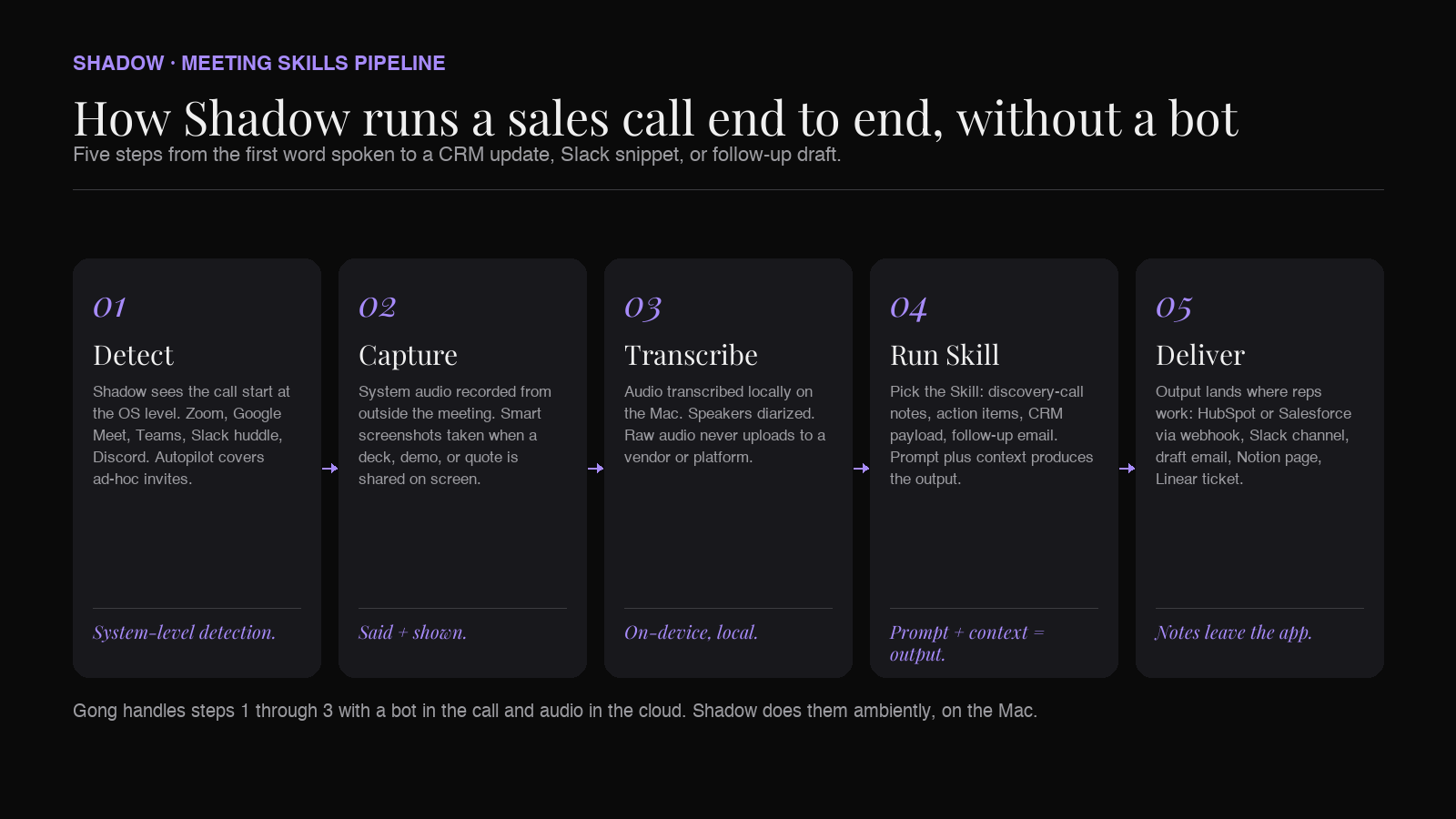 Shadow Meeting Skill pipeline: bot-free capture, on-device transcription, smart screenshots, Skill output to HubSpot, Salesforce, Slack, or webhook