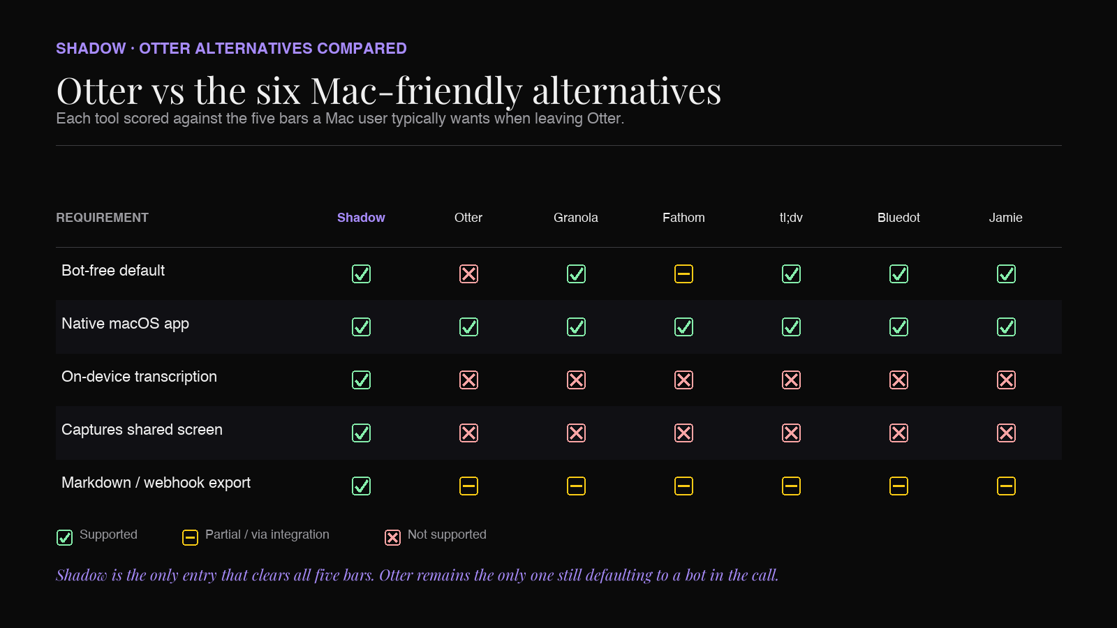 Comparison matrix: Otter vs Shadow, Granola, Fathom, tl;dv, Bluedot, and Jamie across bot-free, Mac-native, on-device transcription, screen capture, and automation