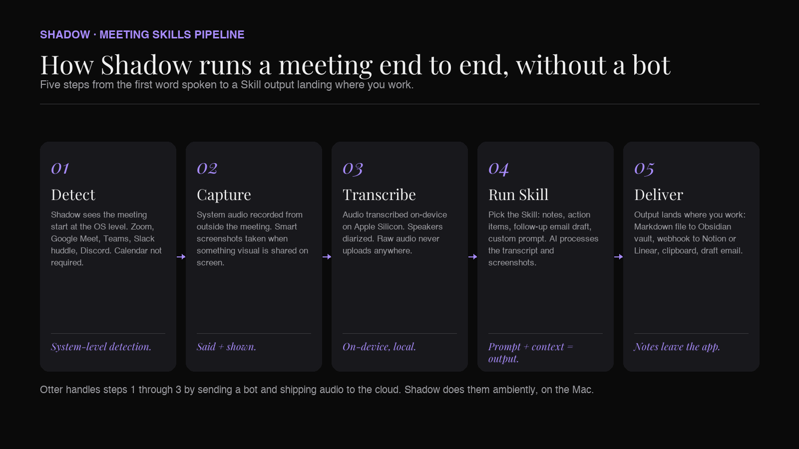 Shadow Meeting Skill pipeline: bot-free capture, on-device transcription, smart screenshots, Skill output to Obsidian, Notion, Slack, or webhook
