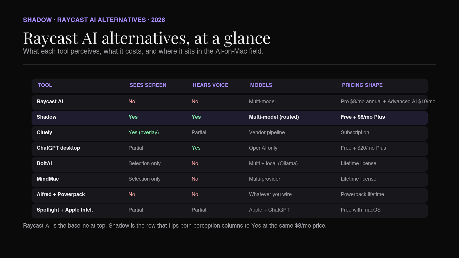 Raycast AI alternatives comparison matrix for Mac in 2026