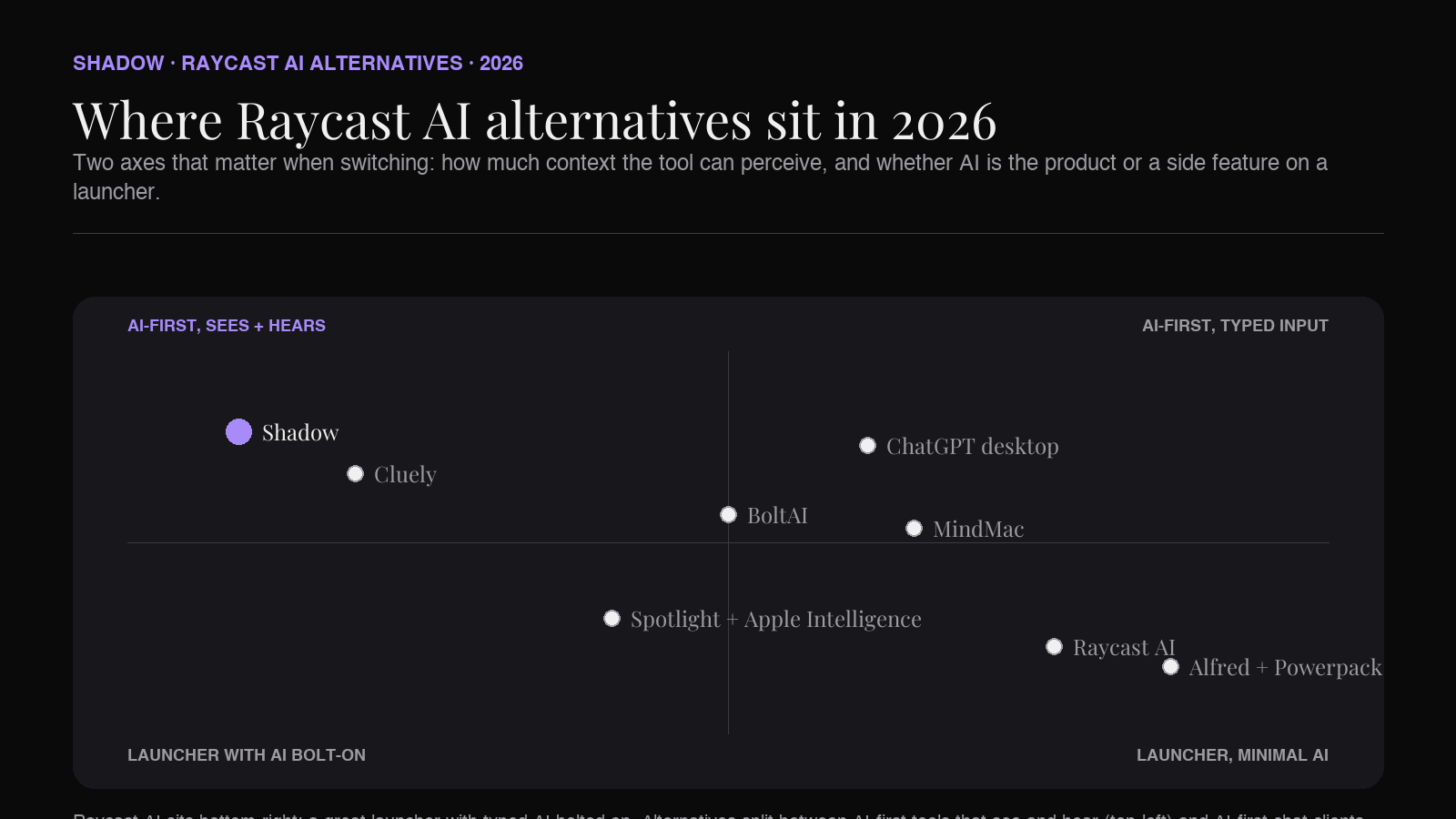 Raycast AI alternatives plotted across context awareness and launcher-vs-interface scope