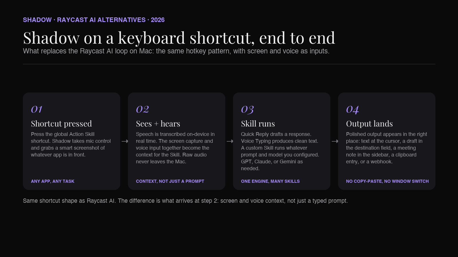 Shadow pipeline: keyboard shortcut, screen and voice capture, model routing, output into the focused app