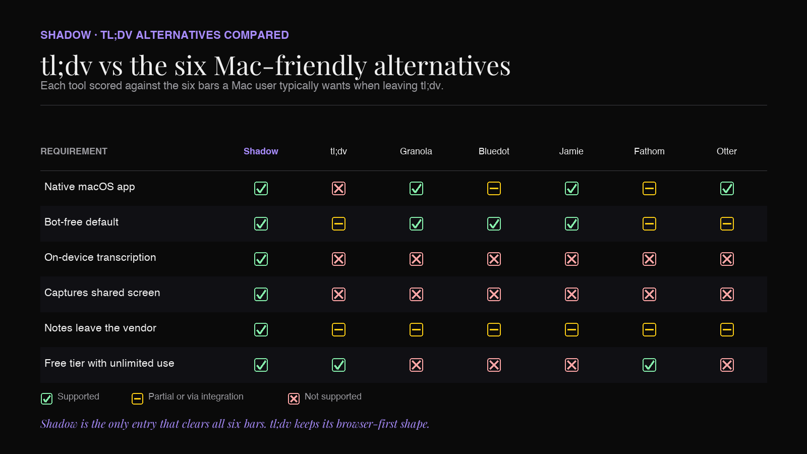 Comparison table: six tl;dv alternatives on Mac, scored on native Mac app, bot-free posture, on-device transcription, screen capture, notes-leave-vendor, and free tier depth