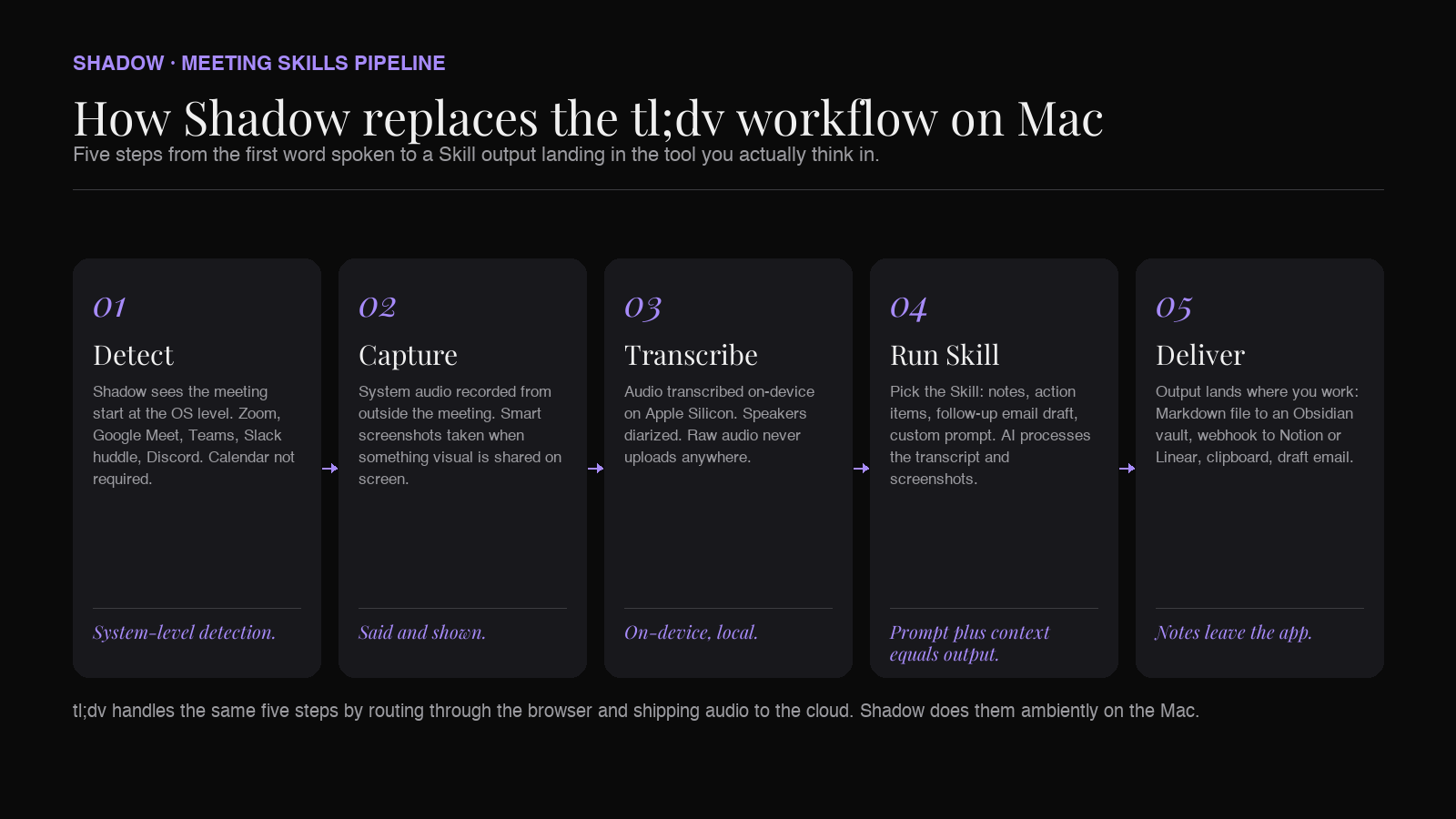 Shadow's pipeline on Mac: system audio capture, on-device transcription, screen context, and a Skill that runs after the meeting