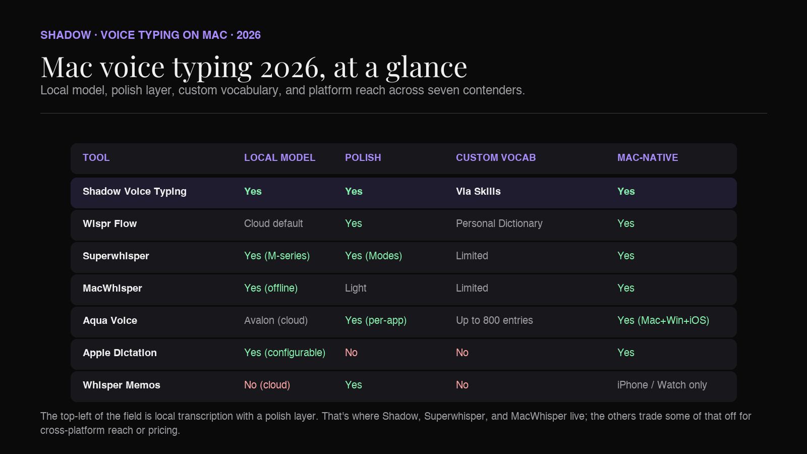 Mac voice typing 2026 comparison table at a glance
