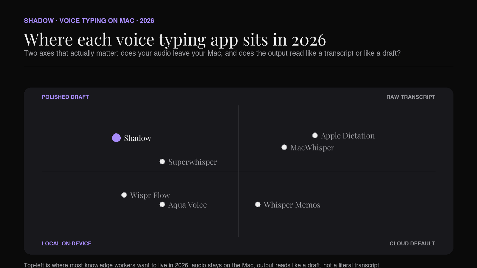 Voice typing on Mac in 2026: where each tool fits across local vs cloud and dictation vs polished writing