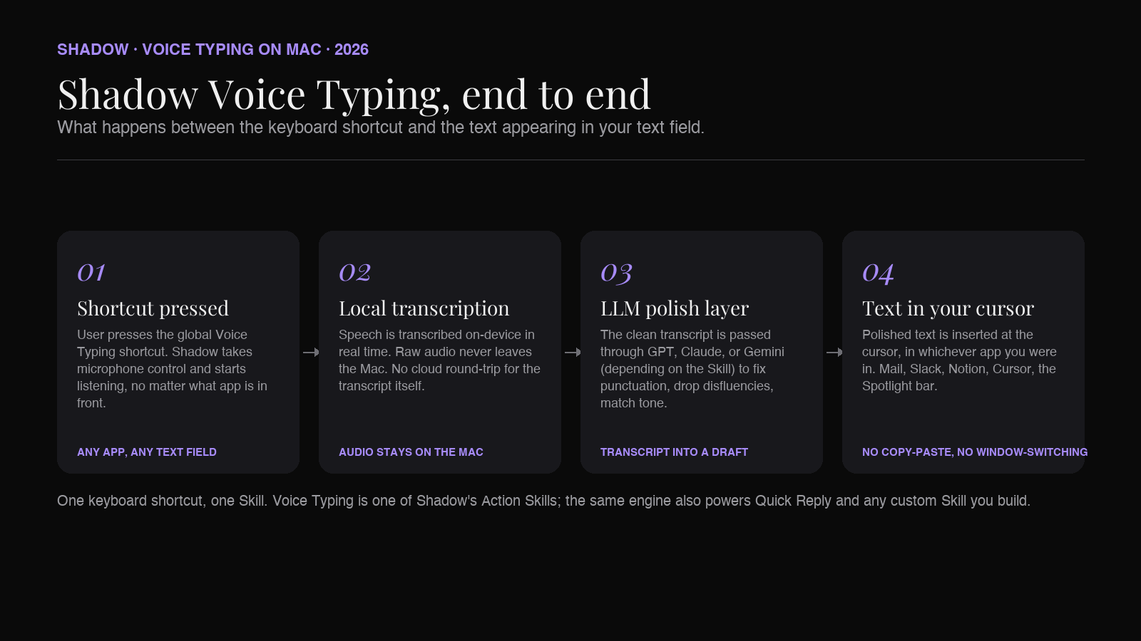 Shadow Voice Typing pipeline: voice in, local transcription, LLM polish, text out in any app