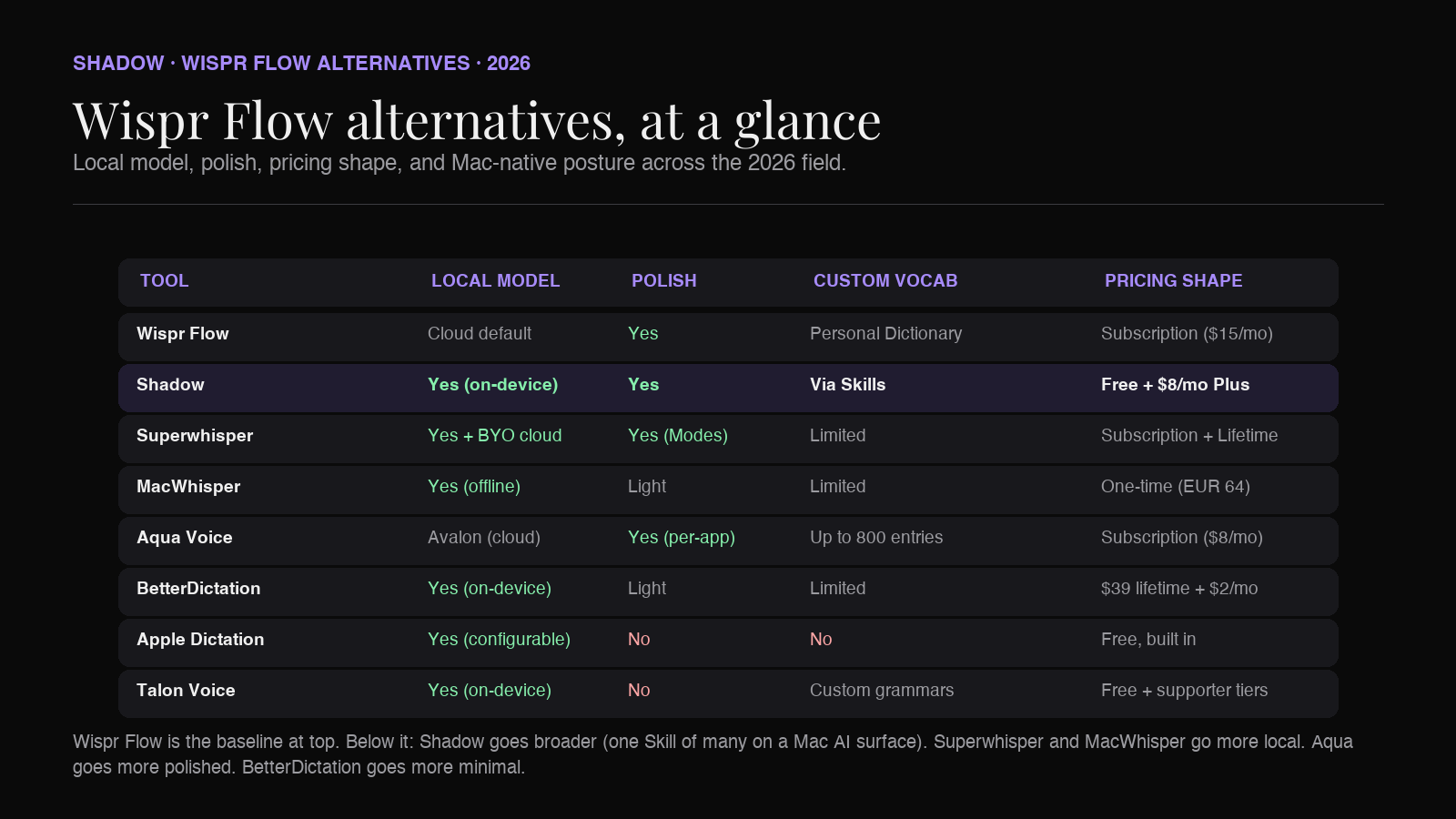 Wispr Flow alternatives comparison matrix for Mac in 2026