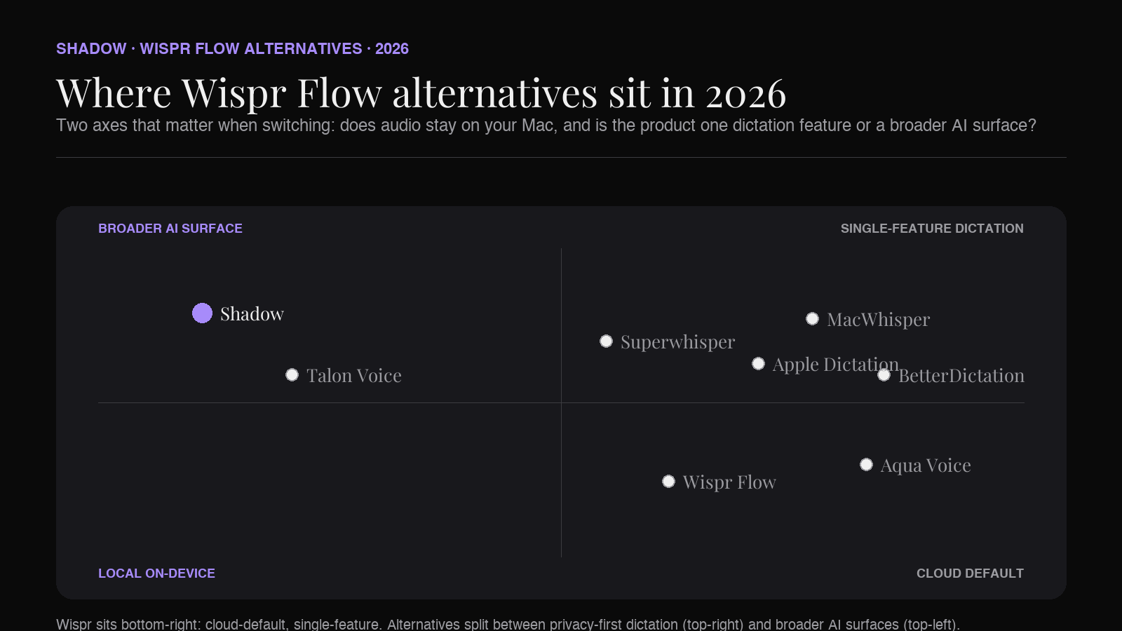 Wispr Flow alternatives for Mac in 2026, plotted across local-vs-cloud and single-feature-vs-full-AI-workflow