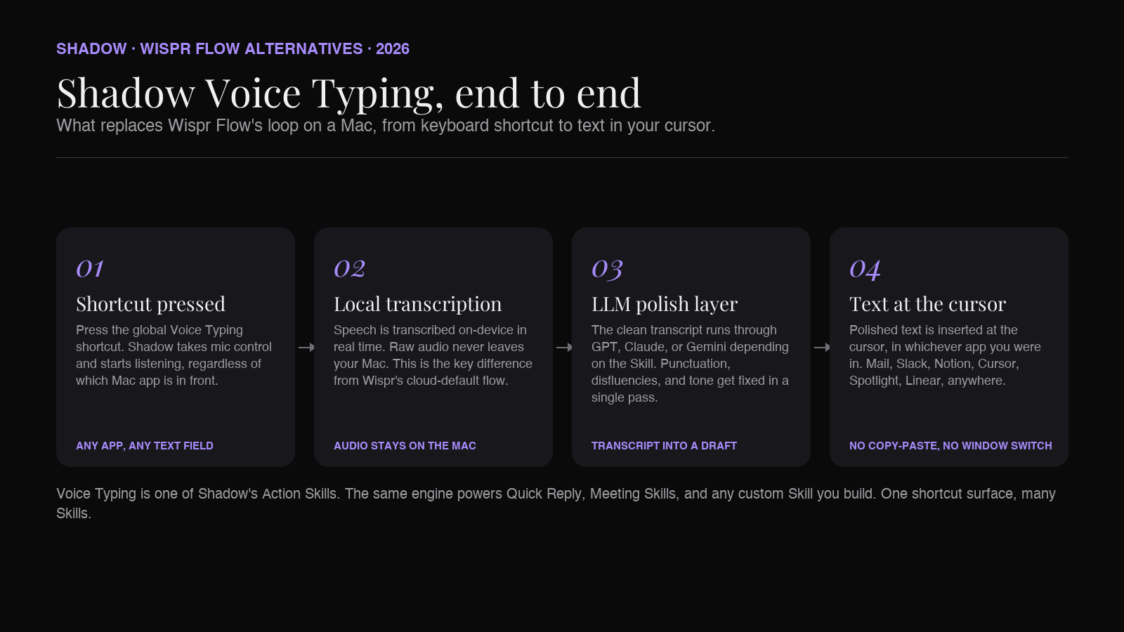 Shadow Voice Typing pipeline: shortcut, local transcription, polish, output into the focused text field