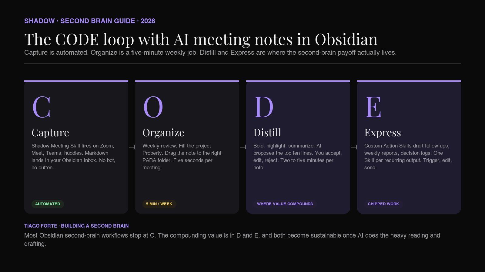 A diagram of the CODE loop with an AI meeting assistant plugged in. Capture stage: Shadow detects a meeting and writes a Markdown transcript to the Obsidian Inbox. Organize stage: the note moves into a PARA folder. Distill stage: highlights and summaries are added. Express stage: the note becomes an email, a memo, or a decision log.