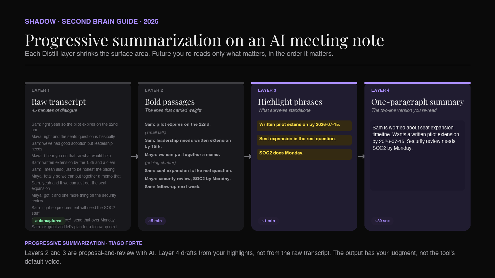 A diagram of progressive summarization applied to a meeting note. On the left, a wall of raw transcript. Second column, the same transcript with certain sentences bolded. Third column, only the bolded sentences visible with a subset highlighted. Right column, a two-sentence summary block at the top of the note.