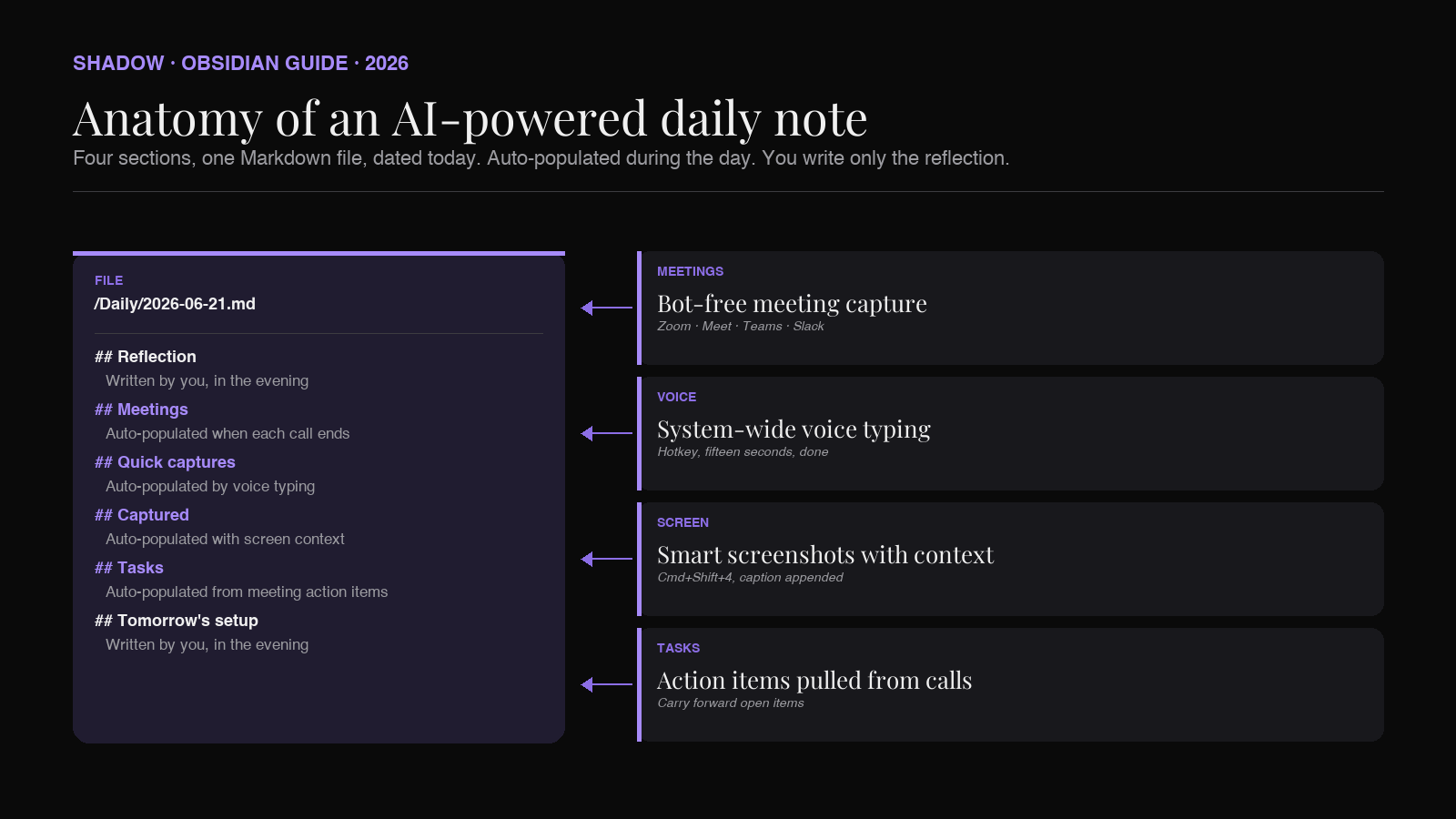 Anatomy of an AI-powered Obsidian daily note: meetings, voice memos, screen context, and tasks auto-populating sections of a single Markdown file dated today