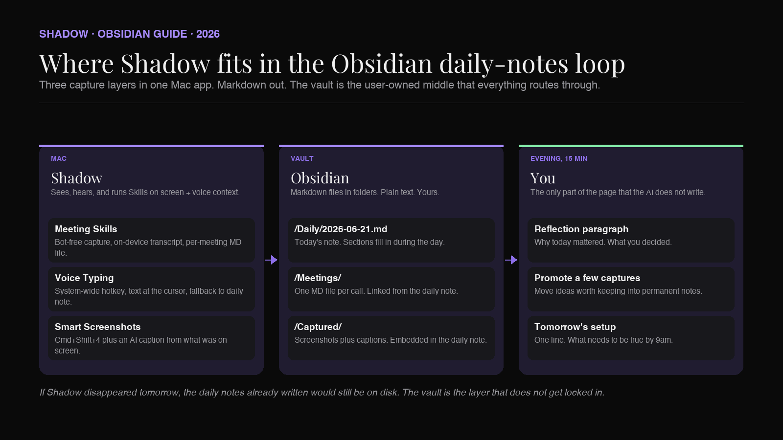 Architecture diagram: Shadow capturing meetings, voice, and screen on Mac, then exporting Markdown into the Obsidian Daily Notes folder, with the user writing only the evening reflection