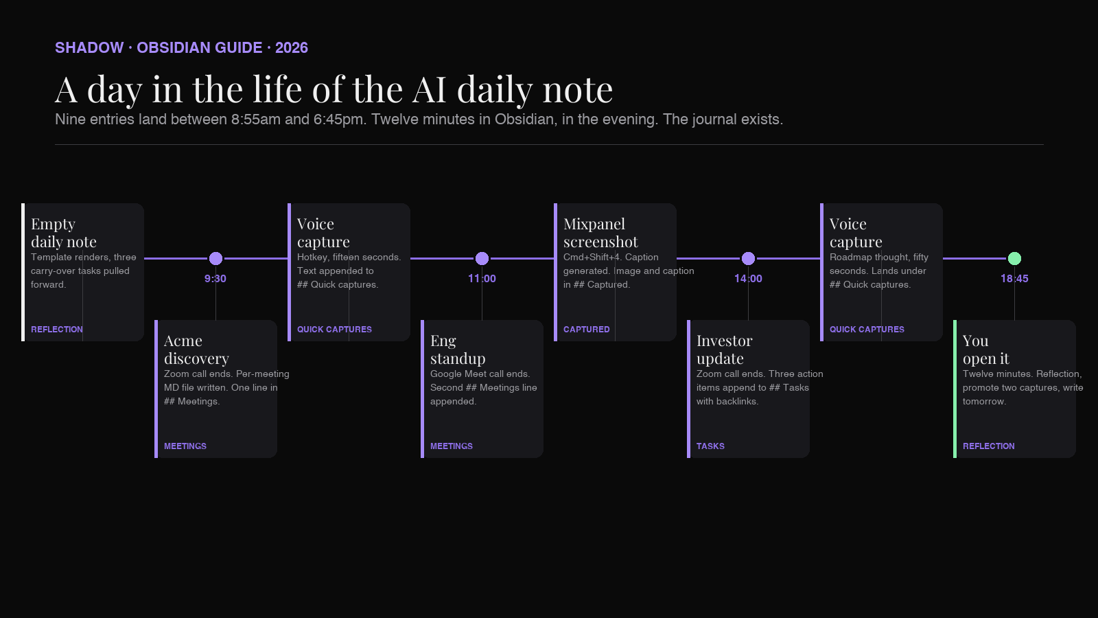 A day in the life: 9am empty daily note, midday meetings and voice captures appearing, 6pm full page ready for evening reflection