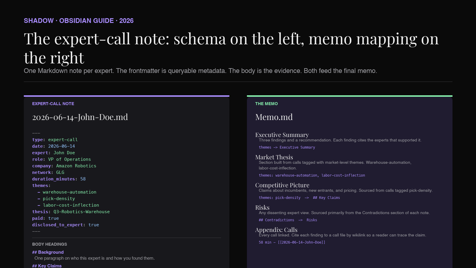 Diagram: an expert-call Markdown note with its frontmatter schema on the left and the body headings on the right, showing how themes and claims map into the memo.